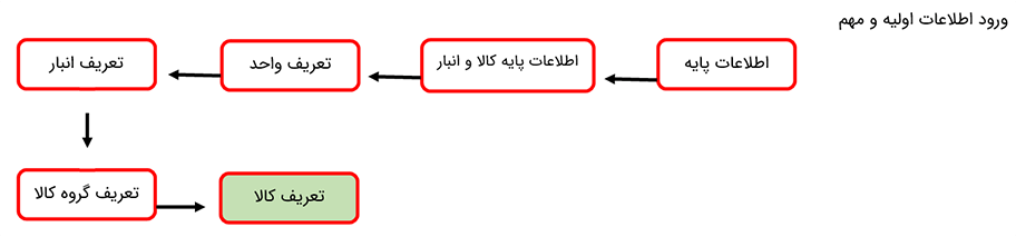 راهنمای استفاده سریع از نرم افزار