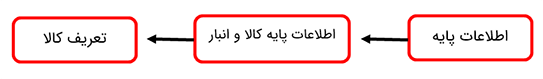 روش های تعریف کالا