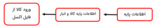 روش های تعریف کالا