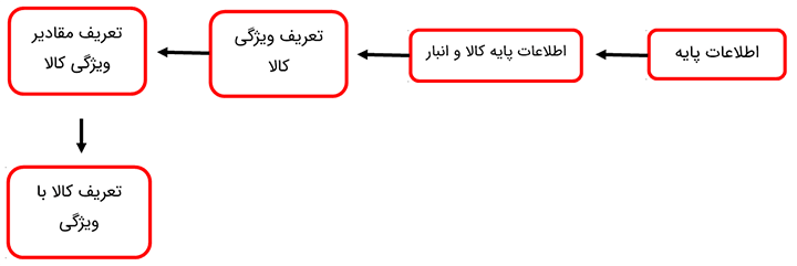 روش های تعریف کالا